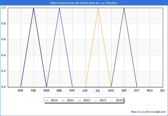 estadsticas de Vehiculos Matriculados en el Municipio de La Viluea hasta Mayo del 2024.