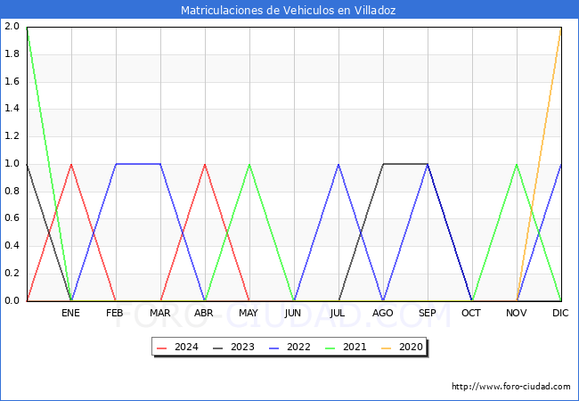 estadsticas de Vehiculos Matriculados en el Municipio de Villadoz hasta Mayo del 2024.