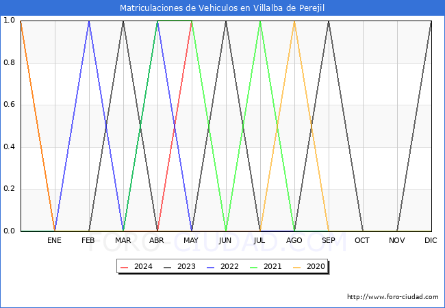 estadsticas de Vehiculos Matriculados en el Municipio de Villalba de Perejil hasta Mayo del 2024.