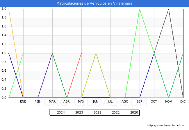 estadsticas de Vehiculos Matriculados en el Municipio de Villalengua hasta Mayo del 2024.