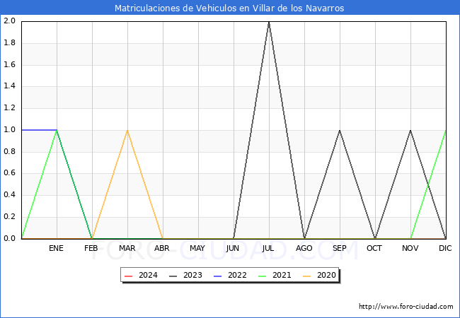 estadsticas de Vehiculos Matriculados en el Municipio de Villar de los Navarros hasta Mayo del 2024.