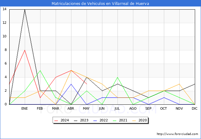 estadsticas de Vehiculos Matriculados en el Municipio de Villarreal de Huerva hasta Mayo del 2024.