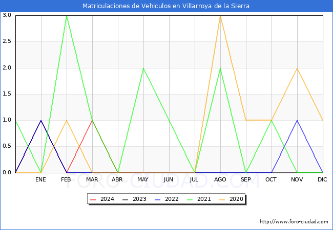 estadsticas de Vehiculos Matriculados en el Municipio de Villarroya de la Sierra hasta Mayo del 2024.