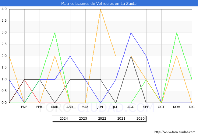 estadsticas de Vehiculos Matriculados en el Municipio de La Zaida hasta Mayo del 2024.