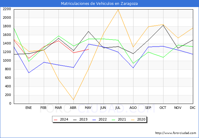 estadsticas de Vehiculos Matriculados en el Municipio de Zaragoza hasta Mayo del 2024.