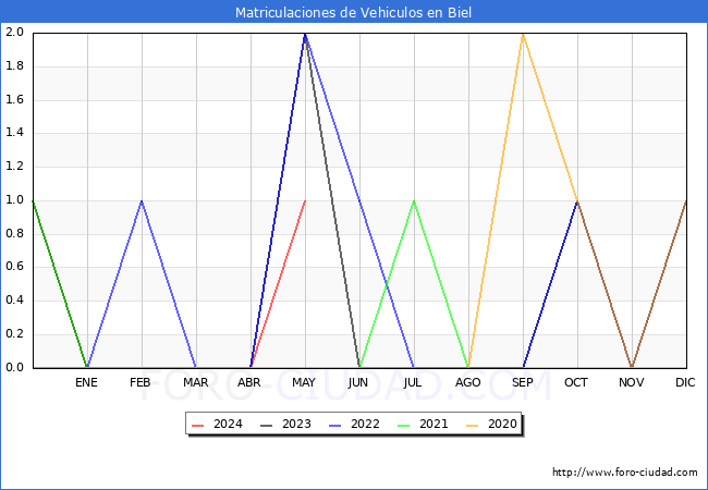 estadsticas de Vehiculos Matriculados en el Municipio de Biel hasta Mayo del 2024.