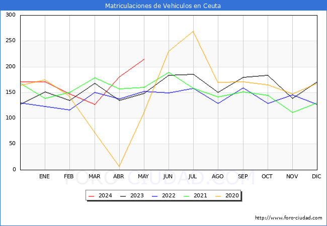 estadsticas de Vehiculos Matriculados en el Municipio de Ceuta hasta Mayo del 2024.