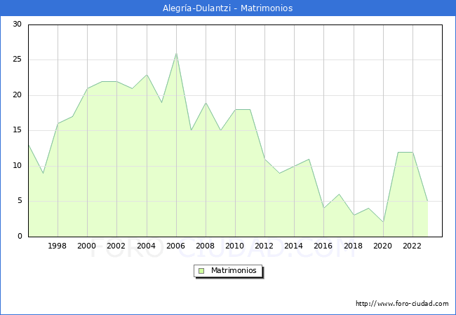 Numero de Matrimonios en el municipio de Alegra-Dulantzi desde 1996 hasta el 2023 