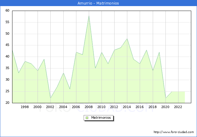 Numero de Matrimonios en el municipio de Amurrio desde 1996 hasta el 2023 