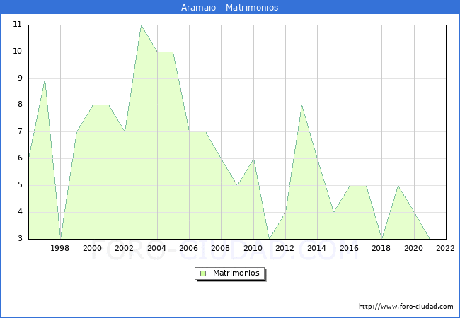 Numero de Matrimonios en el municipio de Aramaio desde 1996 hasta el 2022 