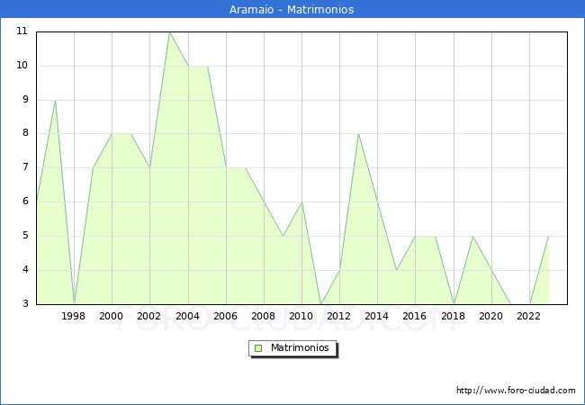 Numero de Matrimonios en el municipio de Aramaio desde 1996 hasta el 2023 