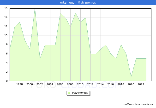 Numero de Matrimonios en el municipio de Artziniega desde 1996 hasta el 2023 