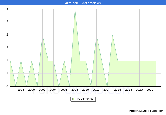 Numero de Matrimonios en el municipio de Armi��n desde 1996 hasta el 2023 