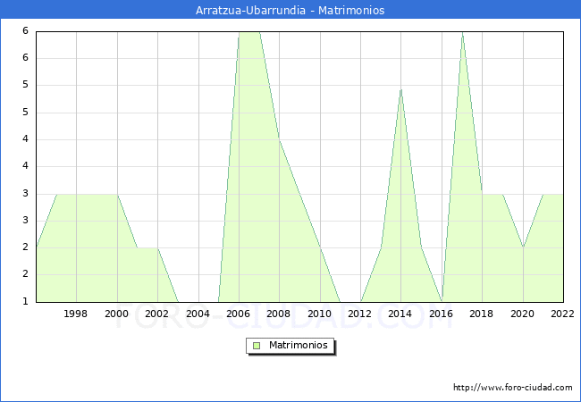 Numero de Matrimonios en el municipio de Arratzua-Ubarrundia desde 1996 hasta el 2022 