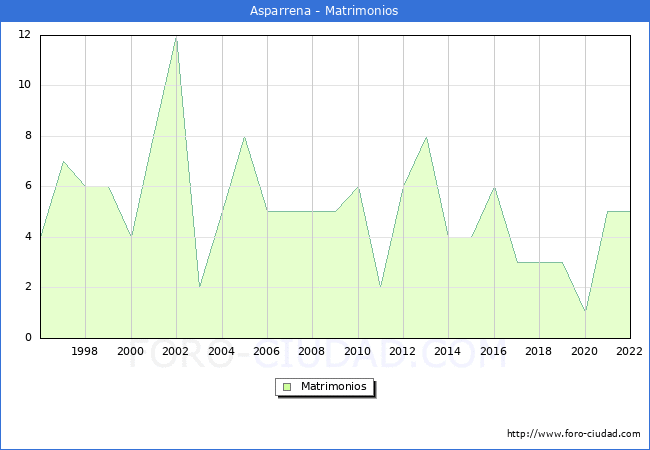 Numero de Matrimonios en el municipio de Asparrena desde 1996 hasta el 2022 