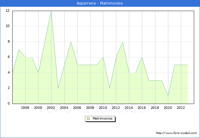 Numero de Matrimonios en el municipio de Asparrena desde 1996 hasta el 2023 