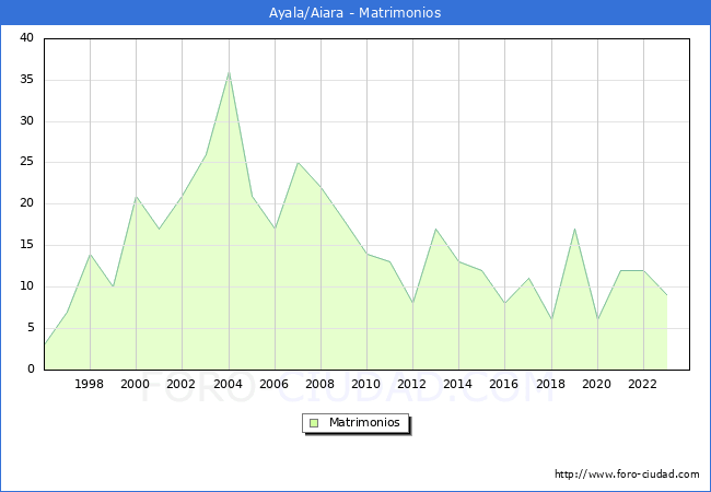 Numero de Matrimonios en el municipio de Ayala/Aiara desde 1996 hasta el 2023 
