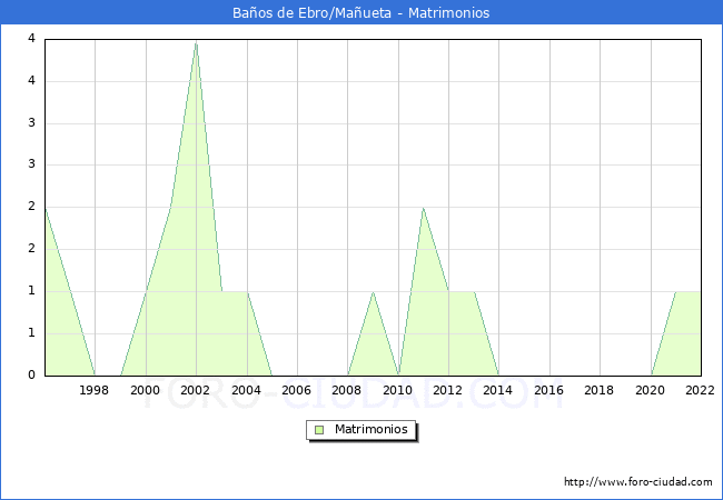 Numero de Matrimonios en el municipio de Baos de Ebro/Maueta desde 1996 hasta el 2022 