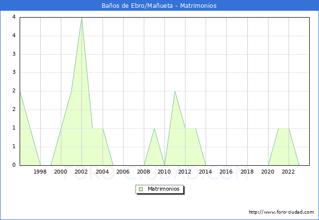 Numero de Matrimonios en el municipio de Baos de Ebro/Maueta desde 1996 hasta el 2023 