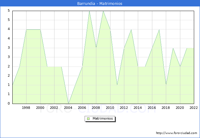 Numero de Matrimonios en el municipio de Barrundia desde 1996 hasta el 2022 
