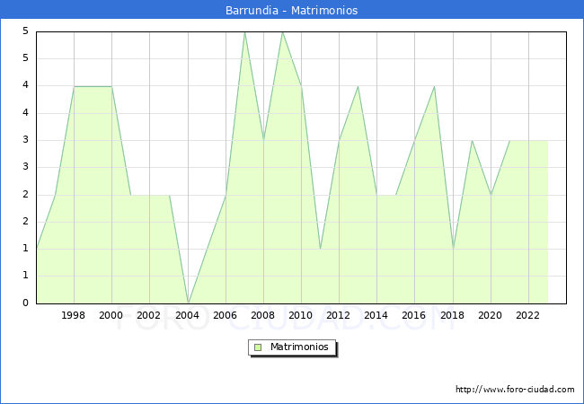Numero de Matrimonios en el municipio de Barrundia desde 1996 hasta el 2023 