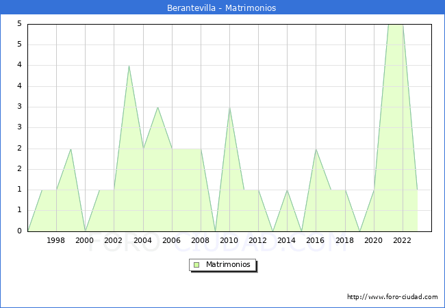Numero de Matrimonios en el municipio de Berantevilla desde 1996 hasta el 2023 