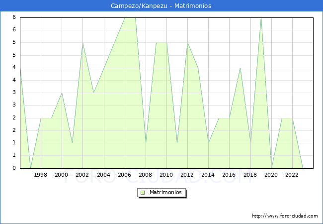 Numero de Matrimonios en el municipio de Campezo/Kanpezu desde 1996 hasta el 2023 