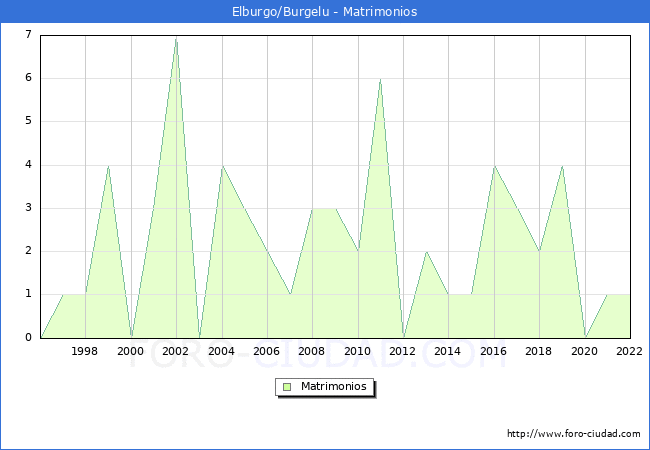 Numero de Matrimonios en el municipio de Elburgo/Burgelu desde 1996 hasta el 2022 