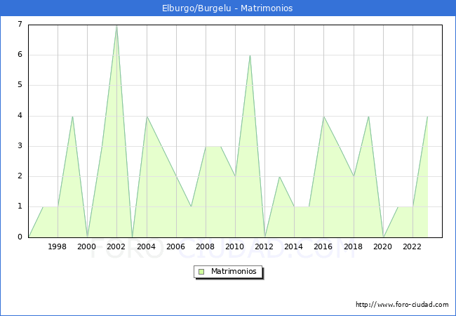 Numero de Matrimonios en el municipio de Elburgo/Burgelu desde 1996 hasta el 2023 