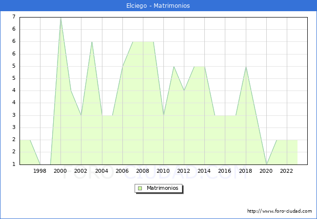 Numero de Matrimonios en el municipio de Elciego desde 1996 hasta el 2023 