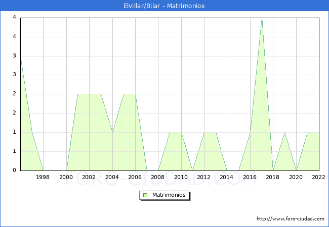 Numero de Matrimonios en el municipio de Elvillar/Bilar desde 1996 hasta el 2022 