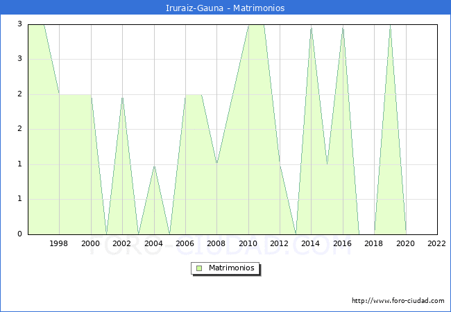 Numero de Matrimonios en el municipio de Iruraiz-Gauna desde 1996 hasta el 2022 
