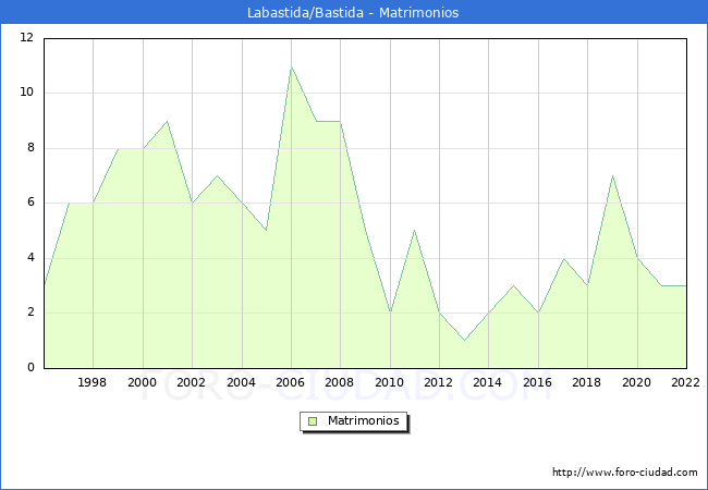 Numero de Matrimonios en el municipio de Labastida/Bastida desde 1996 hasta el 2022 
