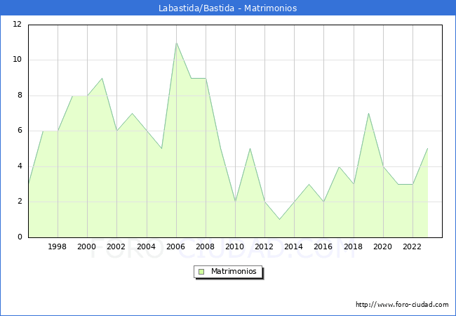 Numero de Matrimonios en el municipio de Labastida/Bastida desde 1996 hasta el 2023 