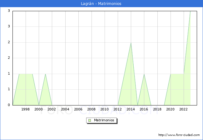 Numero de Matrimonios en el municipio de Lagrn desde 1996 hasta el 2023 
