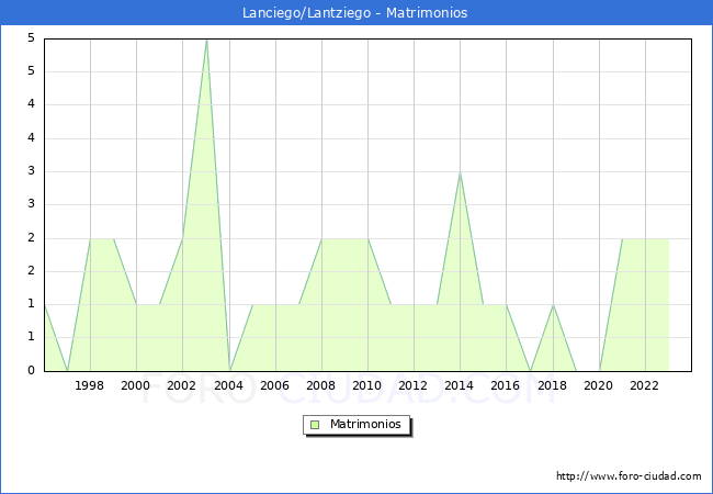 Numero de Matrimonios en el municipio de Lanciego/Lantziego desde 1996 hasta el 2023 