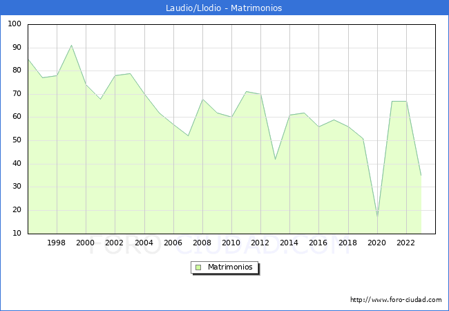 Numero de Matrimonios en el municipio de Laudio/Llodio desde 1996 hasta el 2023 