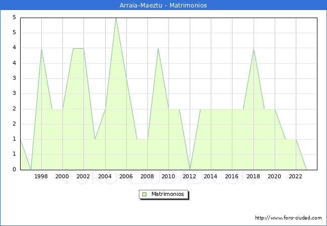 Numero de Matrimonios en el municipio de Arraia-Maeztu desde 1996 hasta el 2023 