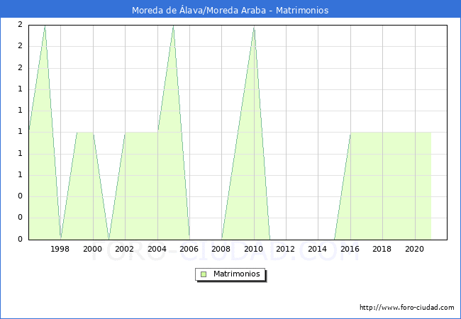 Numero de Matrimonios en el municipio de Moreda de Álava/Moreda Araba desde 1996 hasta el 2021 