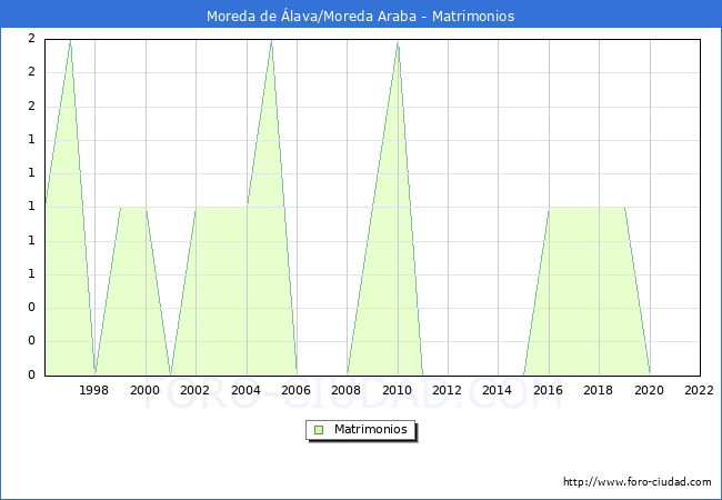 Numero de Matrimonios en el municipio de Moreda de lava/Moreda Araba desde 1996 hasta el 2022 