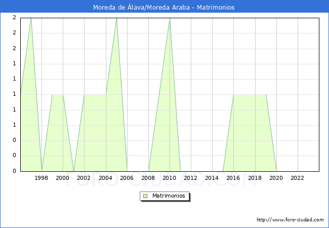 Numero de Matrimonios en el municipio de Moreda de lava/Moreda Araba desde 1996 hasta el 2023 