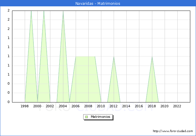 Numero de Matrimonios en el municipio de Navaridas desde 1996 hasta el 2023 