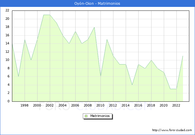 Numero de Matrimonios en el municipio de Oyn-Oion desde 1996 hasta el 2023 