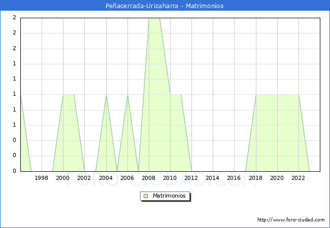 Numero de Matrimonios en el municipio de Peacerrada-Urizaharra desde 1996 hasta el 2023 