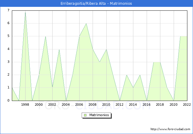 Numero de Matrimonios en el municipio de Erriberagoitia/Ribera Alta desde 1996 hasta el 2022 