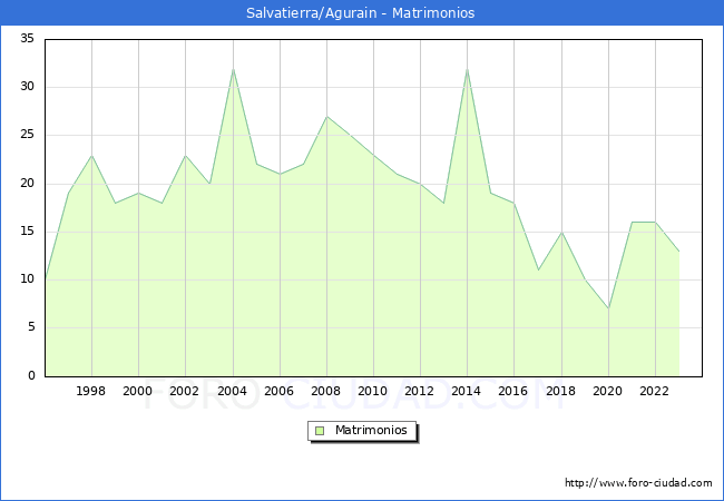 Numero de Matrimonios en el municipio de Salvatierra/Agurain desde 1996 hasta el 2023 