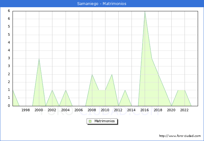 Numero de Matrimonios en el municipio de Samaniego desde 1996 hasta el 2023 