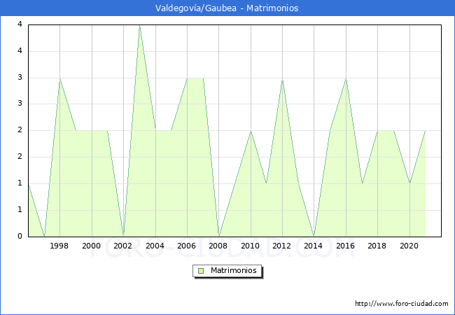 Numero de Matrimonios en el municipio de Valdegovía/Gaubea desde 1996 hasta el 2021 