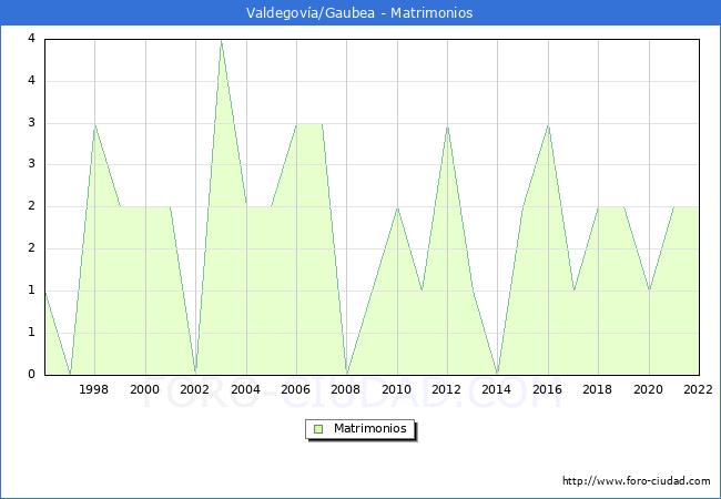 Numero de Matrimonios en el municipio de Valdegova/Gaubea desde 1996 hasta el 2022 