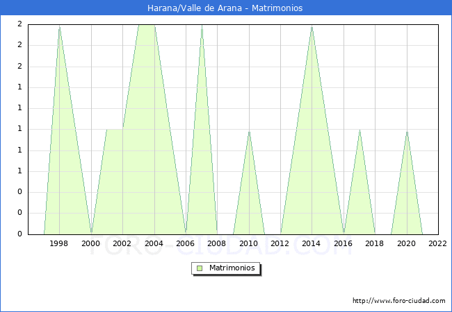 Numero de Matrimonios en el municipio de Harana/Valle de Arana desde 1996 hasta el 2022 
